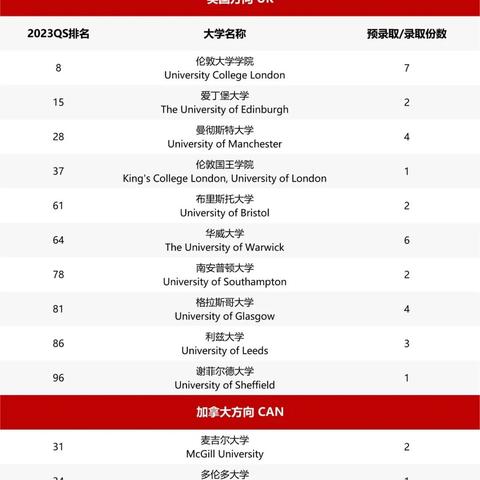 国王大学排名及与G5关系解读