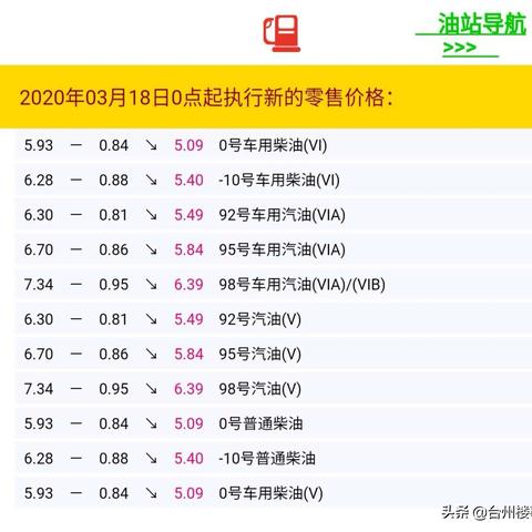 台州最新油价调整动态,今日油价差异及实时更新通知