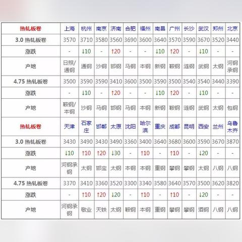 今日热卷价格稳定更新，市场供需因素影响价格咨询当地经销商