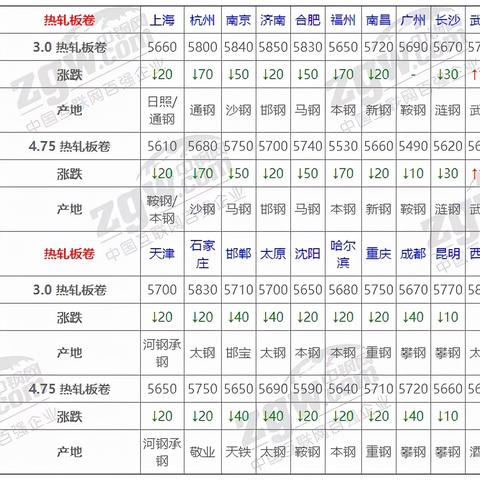 今日热卷价格稳定更新,市场供需因素影响价格咨询当地经销商