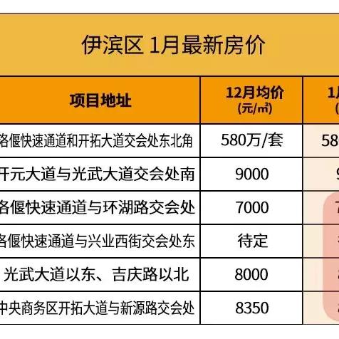 伊滨区今日房价最新消息，伊滨区最新楼盘