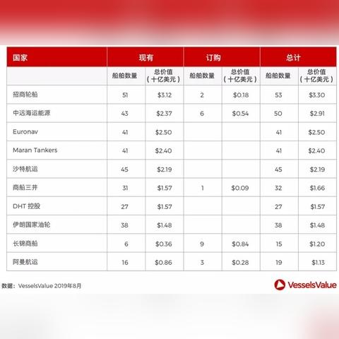 世界海运运力国家排名，海运能力国家排名