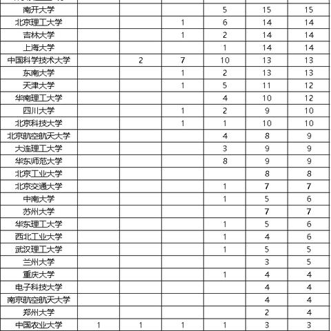 上海复旦大学世界排名榜，上海复旦大学qs排名