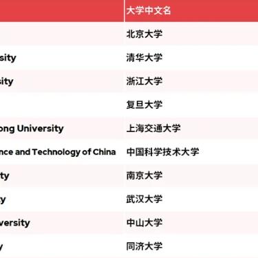 上海复旦大学世界排名榜,上海复旦大学qs排名