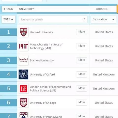 世界金融行业排名大学，世界金融院校排行