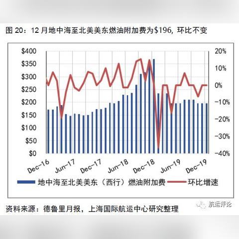 世界航运价格排名，世界航运价格大涨