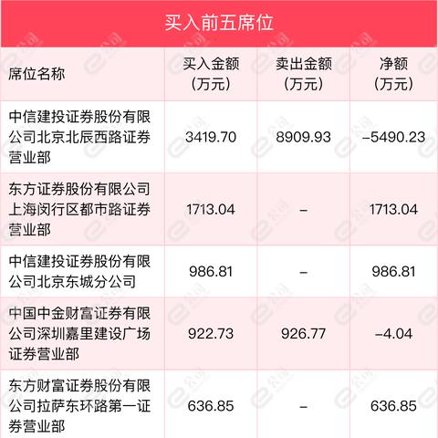 中国今日龙虎榜最新消息,中国今日龙虎榜最新消息查询