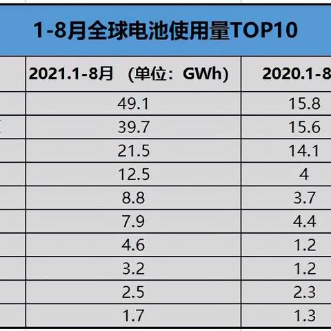电池包世界排名,世界名牌电池