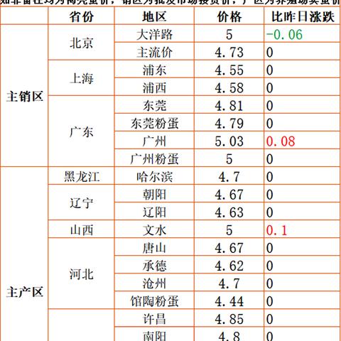 潍坊今日蛋价最新，潍坊蛋价上涨