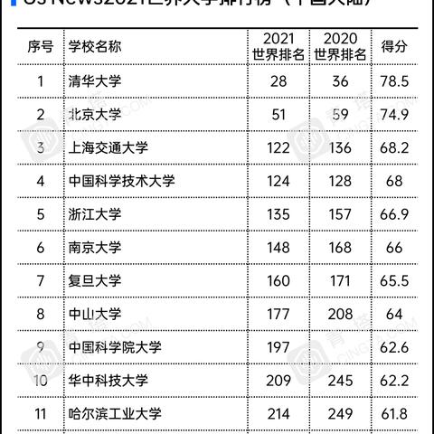 年世界大学排名,世界大学排行榜2021年