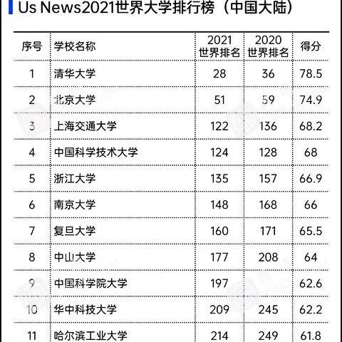 年世界大学排名,世界大学排行榜2021年