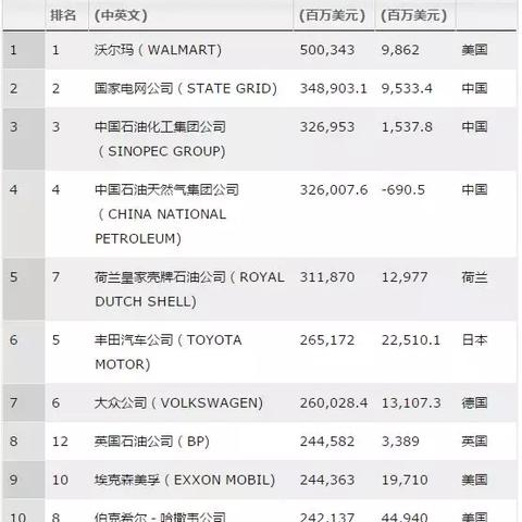 世界利润500强排名，世界500强利润最高的企业