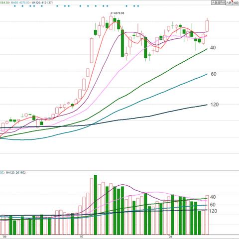 今日大盘价格最新行情,今日大盘行情分析预测