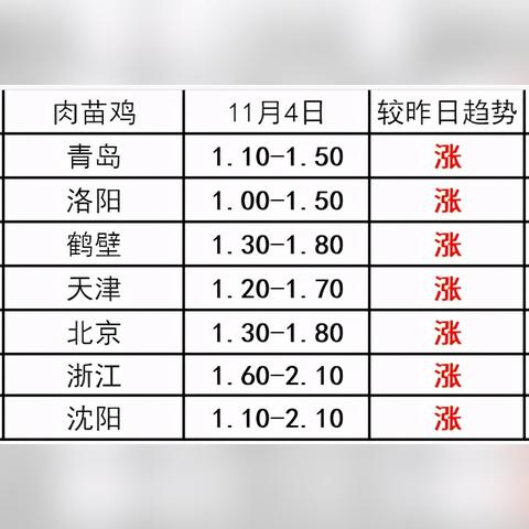 广东成鸡价格走势稳定上涨,市场波动活跃,未来涨幅预测放缓,关注饲料成本等三大因素!摘要,最新市场分析显示,成鸡价格受供需季节性因素影响持续上涨,未来需关注市场动态和政策调控等因素。
