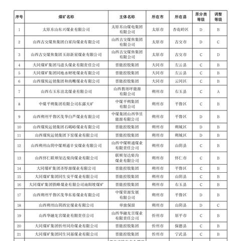 忻州煤矿前景明朗，资源优势显，发展态势稳健