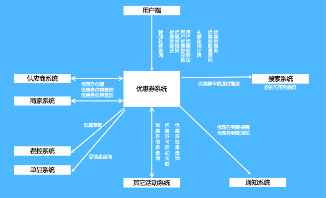 优惠券版本,数据实施整合方案|UHD_v3.618